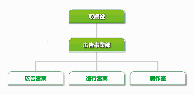 組織図